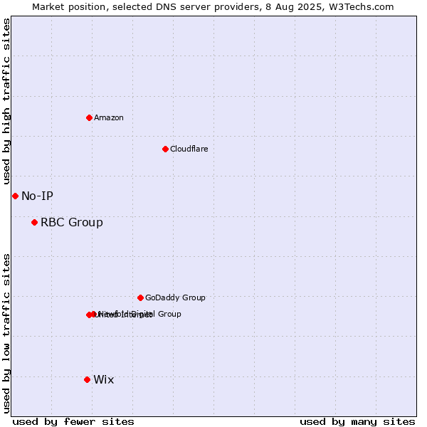 Market position of Wix vs. RBC Group vs. No-IP