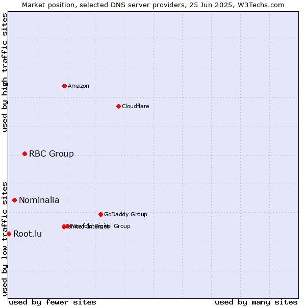 Market position of RBC Group vs. Nominalia vs. Root.lu