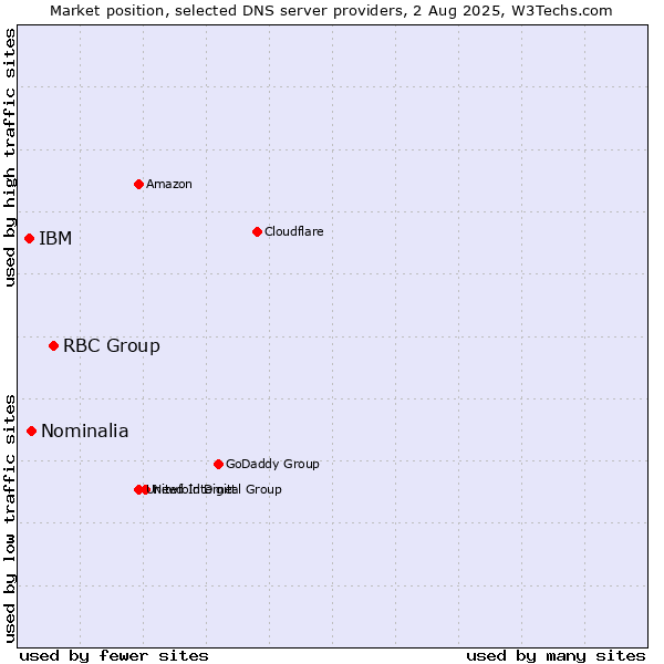 Market position of RBC Group vs. Nominalia vs. IBM