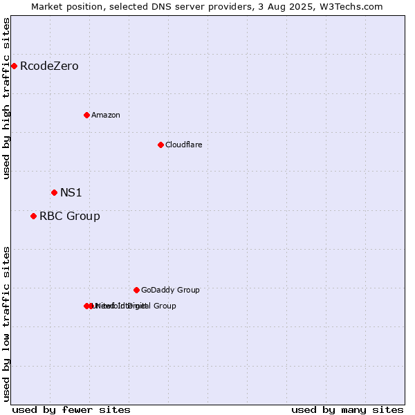 Market position of NS1 vs. RBC Group vs. RcodeZero