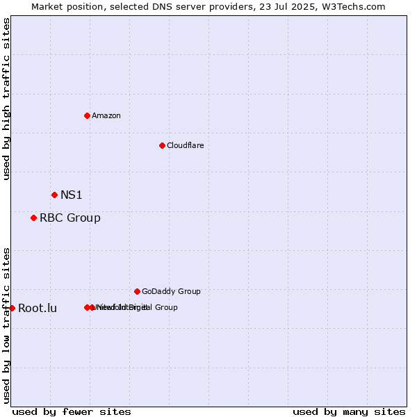 Market position of NS1 vs. RBC Group vs. Root.lu
