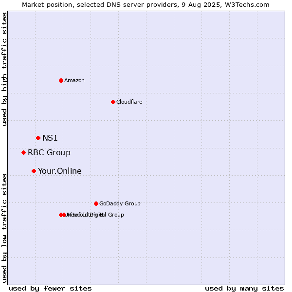 Market position of NS1 vs. Your.Online vs. RBC Group