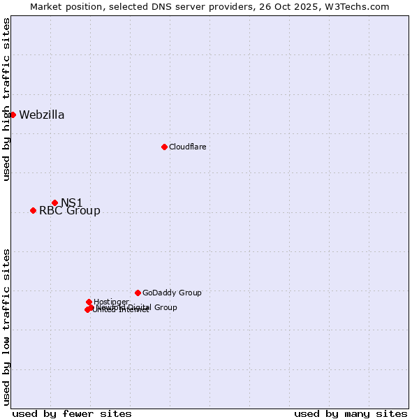 Market position of NS1 vs. RBC Group vs. Webzilla