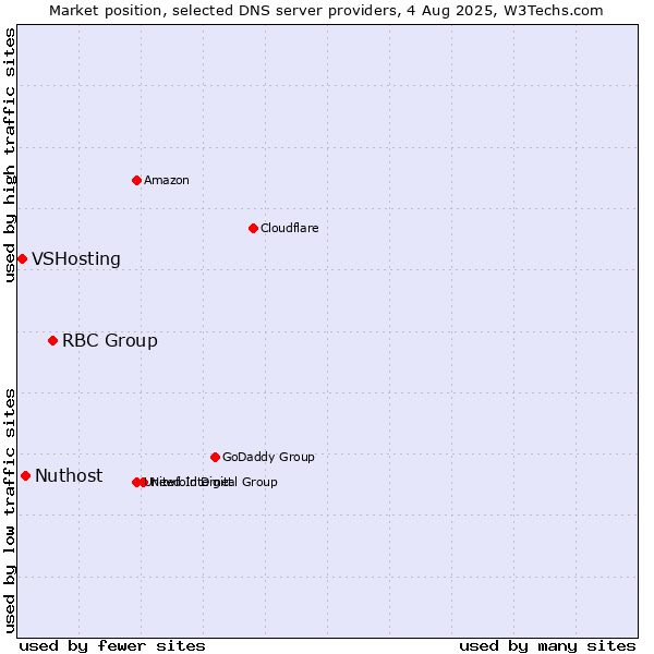Market position of RBC Group vs. Nuthost vs. VSHosting