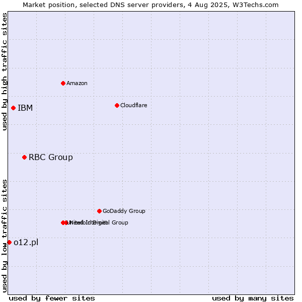 Market position of RBC Group vs. IBM vs. o12.pl