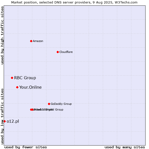 Market position of Your.Online vs. RBC Group vs. o12.pl