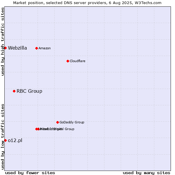 Market position of RBC Group vs. o12.pl vs. Webzilla