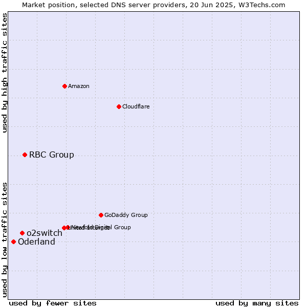Market position of RBC Group vs. o2switch vs. Oderland