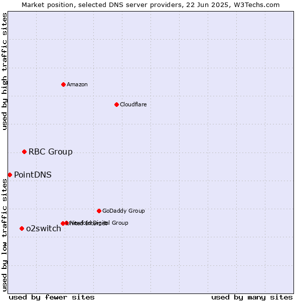 Market position of RBC Group vs. o2switch vs. PointDNS