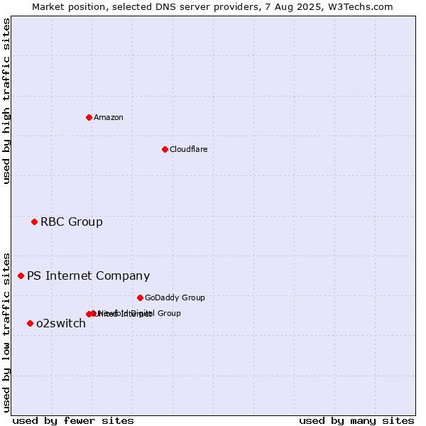 Market position of RBC Group vs. o2switch vs. PS Internet Company