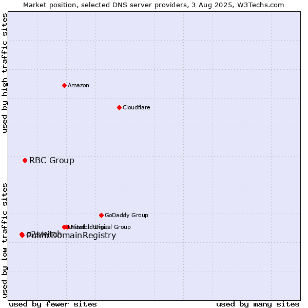 Market position of RBC Group vs. PublicDomainRegistry vs. o2switch