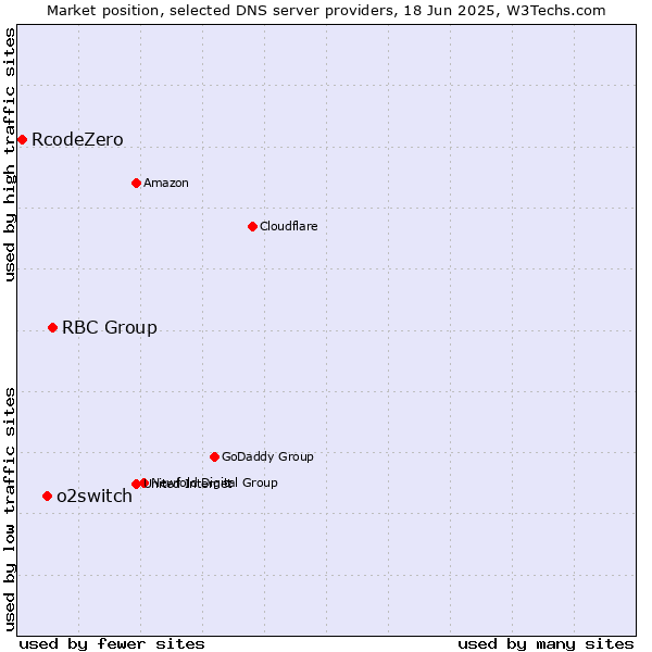 Market position of RBC Group vs. o2switch vs. RcodeZero