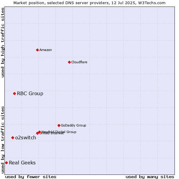 Market position of RBC Group vs. o2switch vs. Real Geeks