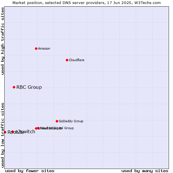 Market position of RBC Group vs. o2switch vs. Root.lu