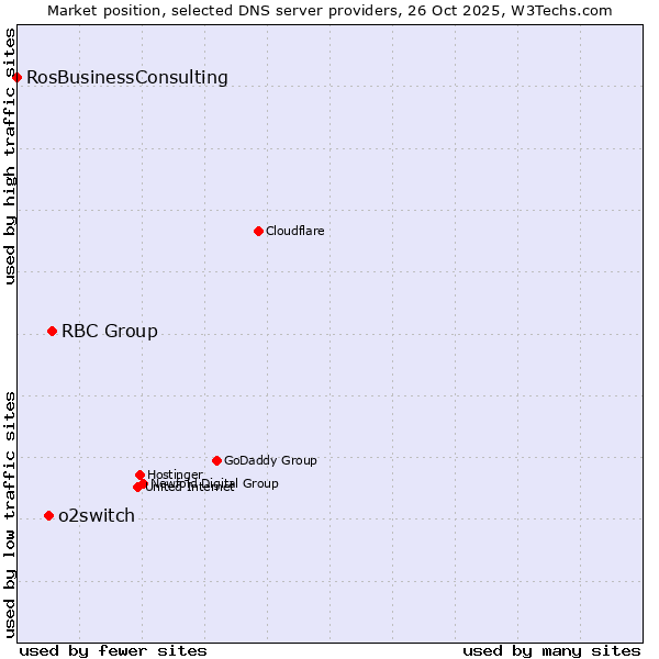 Market position of RBC Group vs. o2switch vs. RosBusinessConsulting