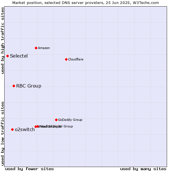 Market position of RBC Group vs. o2switch vs. Selectel