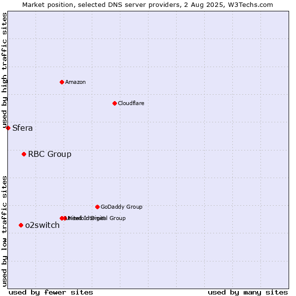 Market position of RBC Group vs. o2switch vs. Sfera