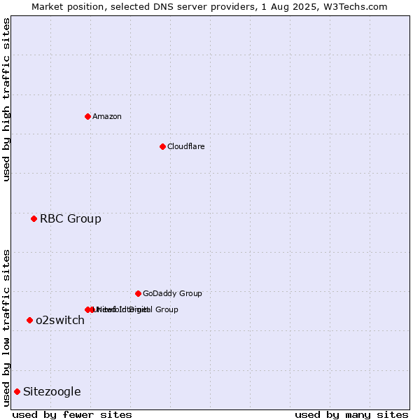 Market position of RBC Group vs. o2switch vs. Sitezoogle