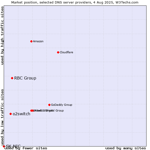 Market position of RBC Group vs. o2switch vs. SK-NIC