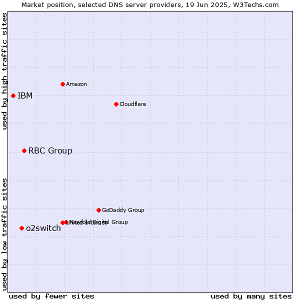 Market position of RBC Group vs. o2switch vs. IBM