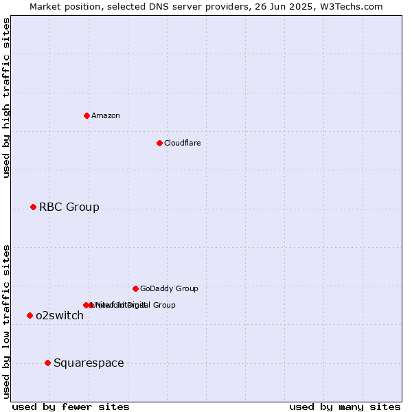 Market position of Squarespace vs. RBC Group vs. o2switch