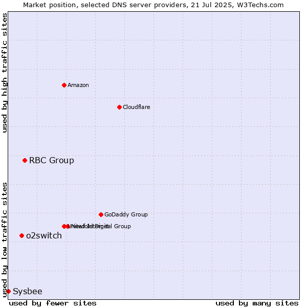 Market position of RBC Group vs. o2switch vs. Sysbee
