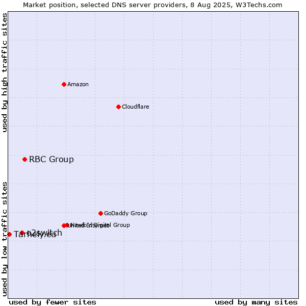 Market position of RBC Group vs. o2switch vs. Tárhely.eu