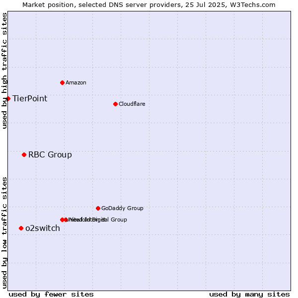 Market position of RBC Group vs. o2switch vs. TierPoint