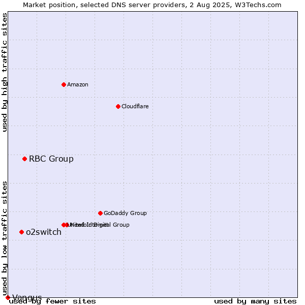 Market position of RBC Group vs. o2switch vs. Vangus