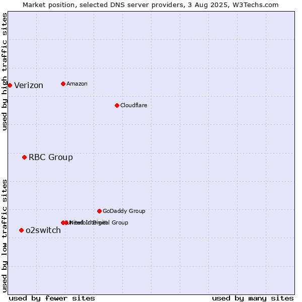 Market position of RBC Group vs. o2switch vs. Verizon