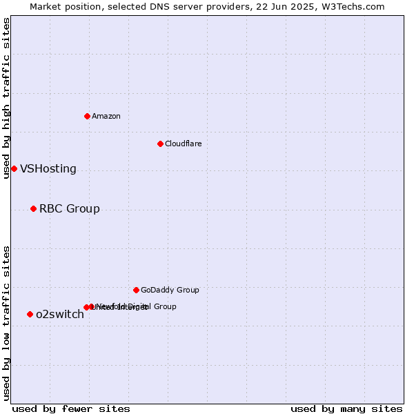Market position of RBC Group vs. o2switch vs. VSHosting