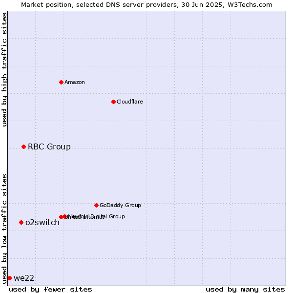 Market position of RBC Group vs. o2switch vs. we22