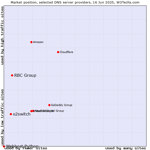 Market position of RBC Group vs. o2switch vs. Webhost Python
