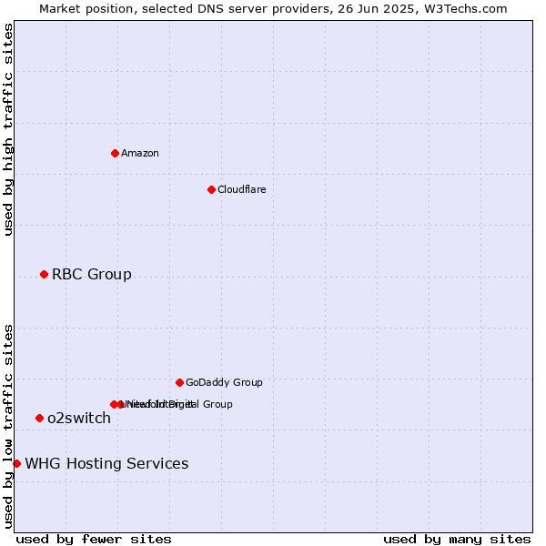 Market position of RBC Group vs. o2switch vs. WHG Hosting Services