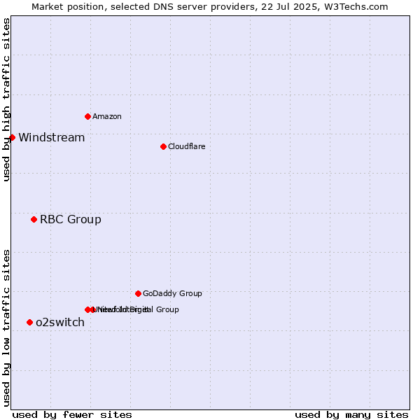 Market position of RBC Group vs. o2switch vs. Windstream