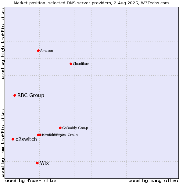 Market position of Wix vs. RBC Group vs. o2switch