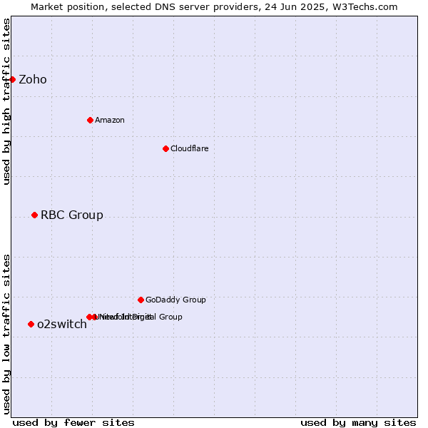Market position of RBC Group vs. o2switch vs. Zoho