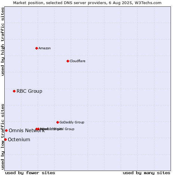 Market position of RBC Group vs. Omnis Network vs. Octenium