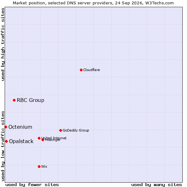 Market position of RBC Group vs. Opalstack vs. Octenium