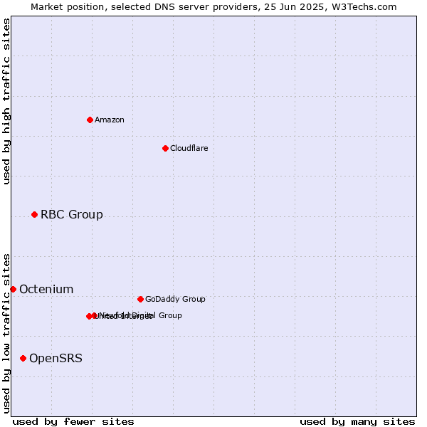Market position of RBC Group vs. OpenSRS vs. Octenium