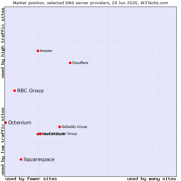 Market position of Squarespace vs. RBC Group vs. Octenium