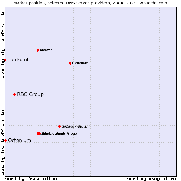 Market position of RBC Group vs. Octenium vs. TierPoint