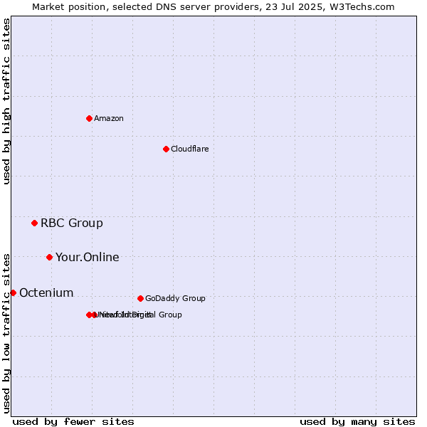 Market position of Your.Online vs. RBC Group vs. Octenium