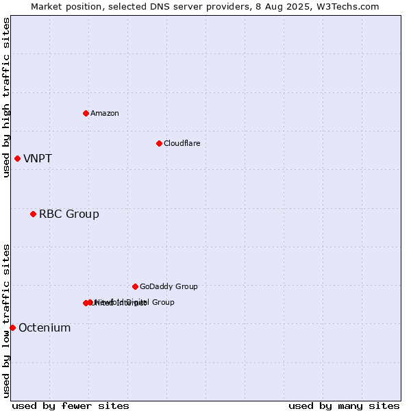 Market position of RBC Group vs. VNPT vs. Octenium