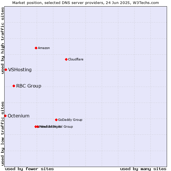Market position of RBC Group vs. VSHosting vs. Octenium