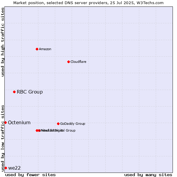Market position of RBC Group vs. we22 vs. Octenium