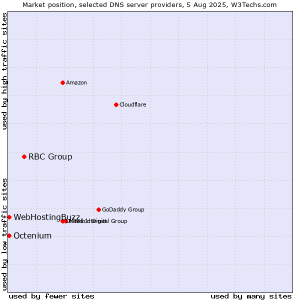 Market position of RBC Group vs. WebHostingBuzz vs. Octenium
