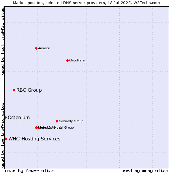 Market position of RBC Group vs. WHG Hosting Services vs. Octenium