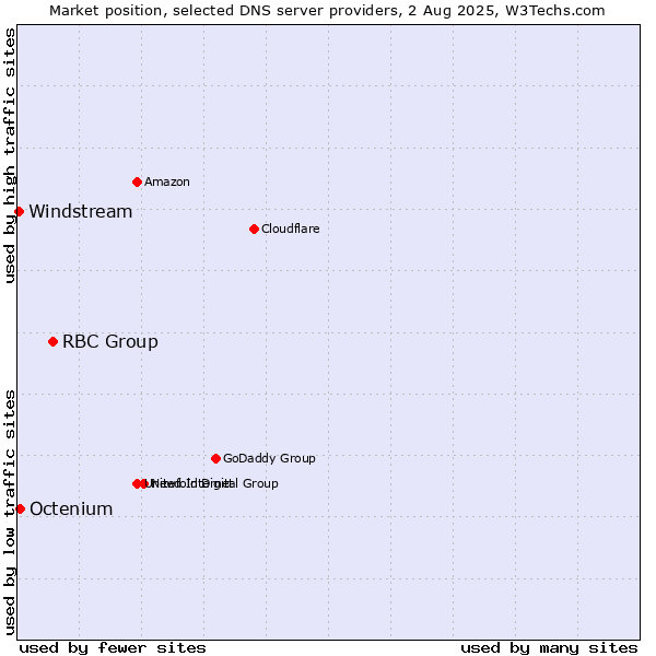 Market position of RBC Group vs. Octenium vs. Windstream