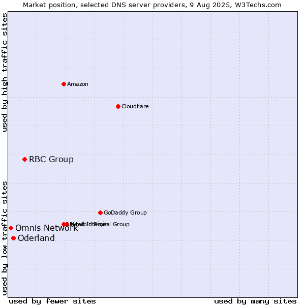 Market position of RBC Group vs. Oderland vs. Omnis Network